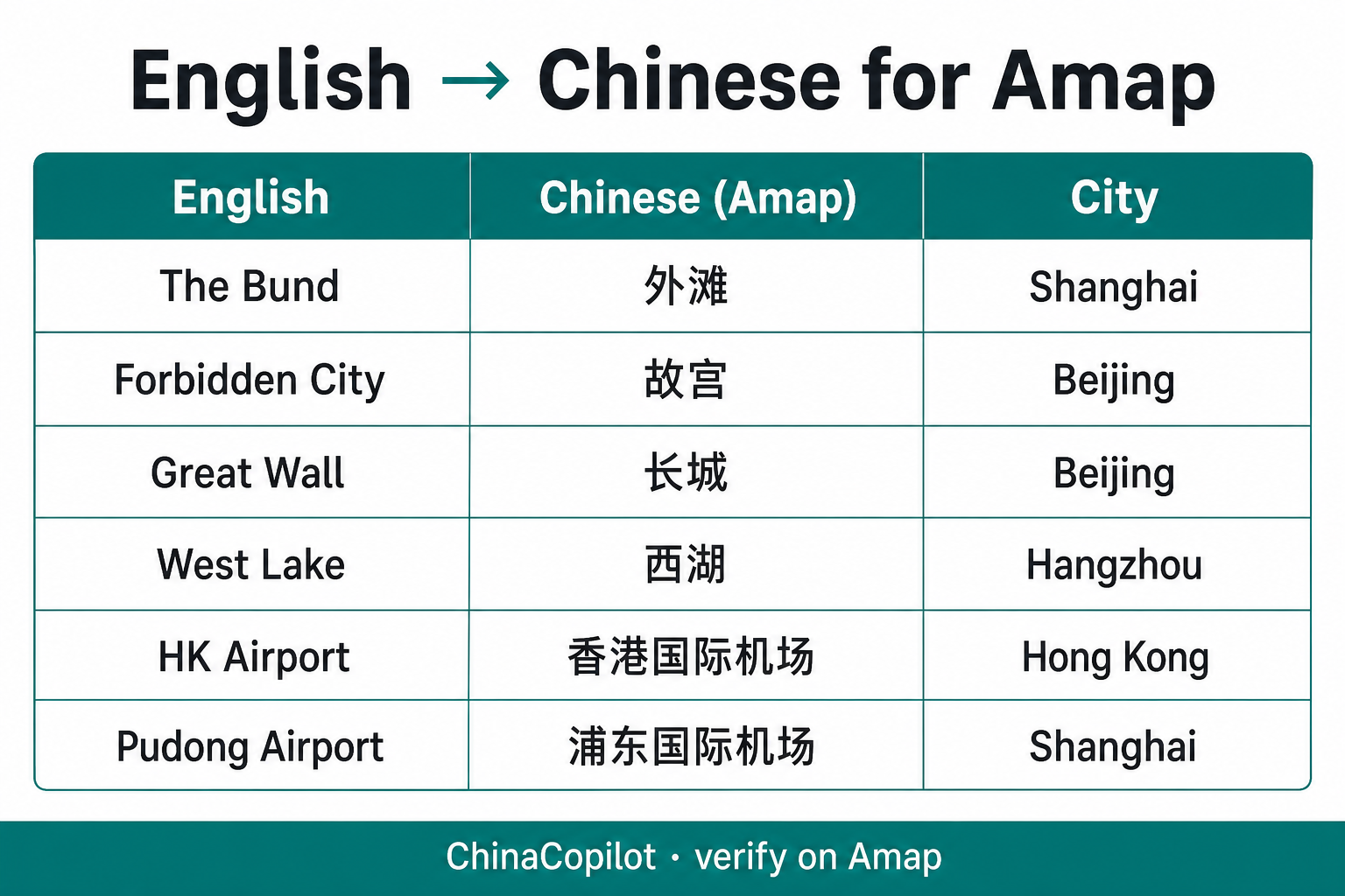 Table: English tourist place names and Chinese Amap search keywords for Shanghai, Beijing, Hangzhou, and Hong Kong.